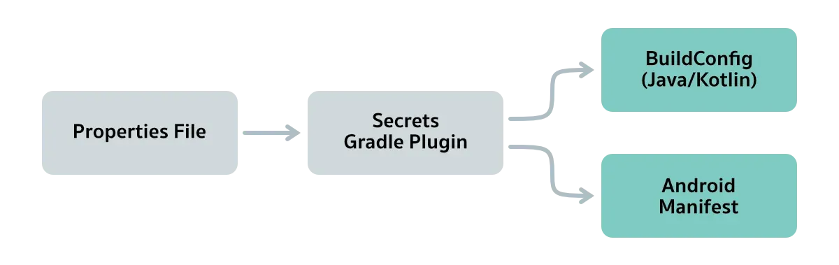 เลิกใส่ API Key ไว้ในโปรเจคแล้วเปลี่ยนมาใช้ Secrets Gradle Plugin กัน
